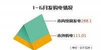 重庆发布6月交易信息 结算电量18.29亿千瓦时平均交易价格0.3673元/千瓦时