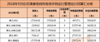 考核返还579万元！94个并网风电！能源局下发京津唐三角地区5月风电并网运行管理相关数据