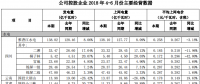 国投电力上半年光伏发电1.27亿千瓦时，同比增长8.42%