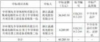 晶盛机电：4亿半导体订单落地