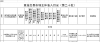 121家 湖南公布直接交易市场主体准入目录(第二十批)