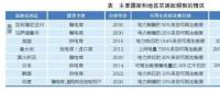 绿色电力证书：国际经验、国内前景和发电对策