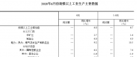 统计局：2018年6月份规模以上工业增加值增长6.0% 电力、热力生产和供应业增长9.2%