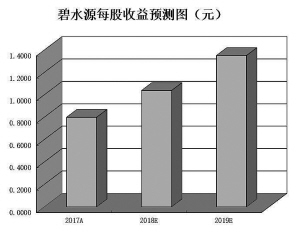 环境产业加速整合推升景气度 机构看好5只绩优股