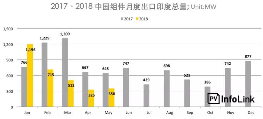 印度保障措施调查总整理：税率提案还需后续裁决