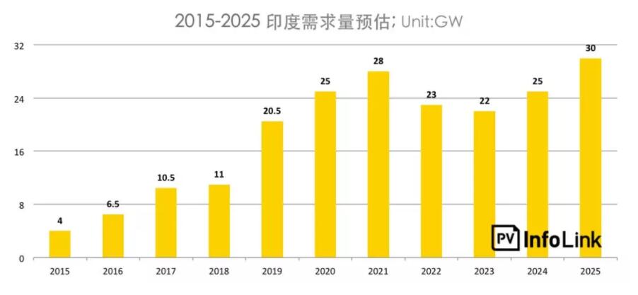 印度保障措施调查总整理：税率提案还需后续裁决