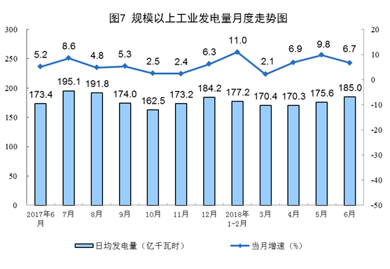 增长11.4%！6月风电恢复两位数增长