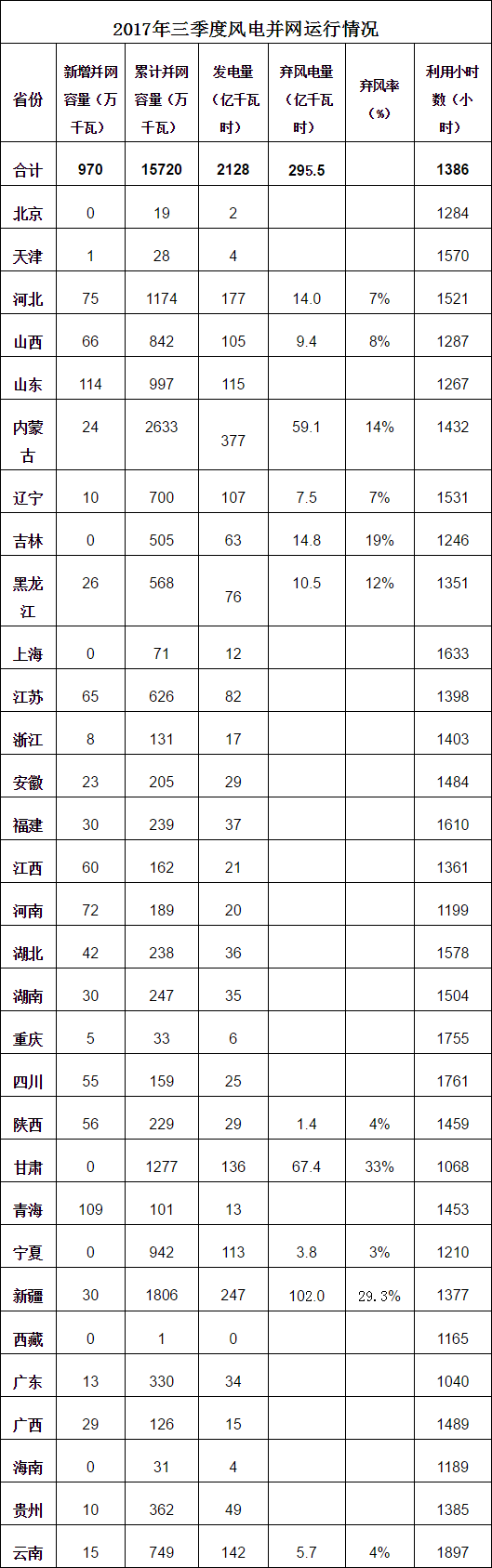 2017年前三季度风电并网情况