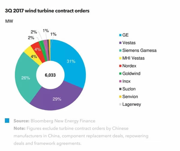 2017第三季度全球风机合同订单数据最新发布