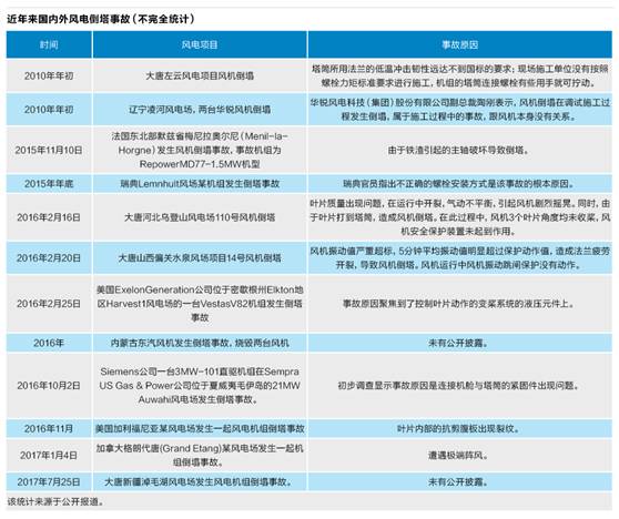 风机倒塔事故暴露风电行业重重隐忧