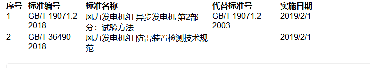 提醒！这两项风电国家标准批准发布！（附清单）