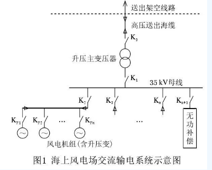 海上风电场送出混合线路工频过电压和无功补偿研究