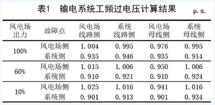 海上风电场送出混合线路工频过电压和无功补偿研究