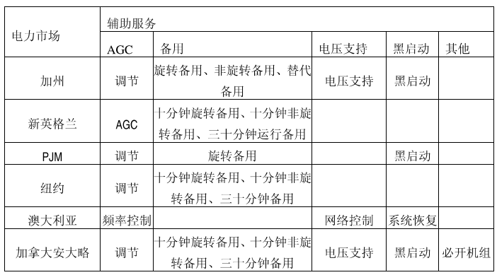 《电力市场概论》电量市场—电市场中的辅助服务