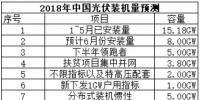今年光伏新增装机或将接近40GW 2019年才是需求的<font color=
