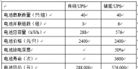 儲能型<font color=