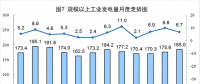 6月太阳能发电增长21.1%，加快6.3个百分点