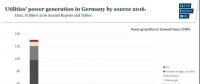 德国能源转型标志：四大电力公司跌出百强企业