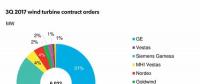 2017第三季度全球风机合同订单数据最新发布