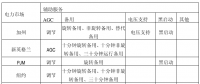 《电力市场概论》电量市场—电市场中的辅助服务