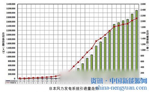 日本风力发电总容量达到3GW