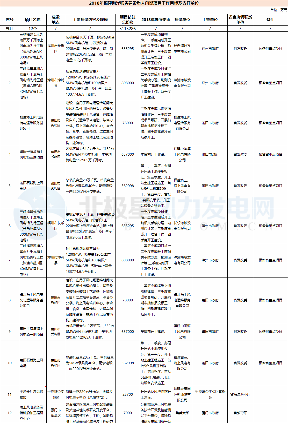 23个风电项目 总投资955亿元！2018年福建海洋强省重大项目建设实施方案印发