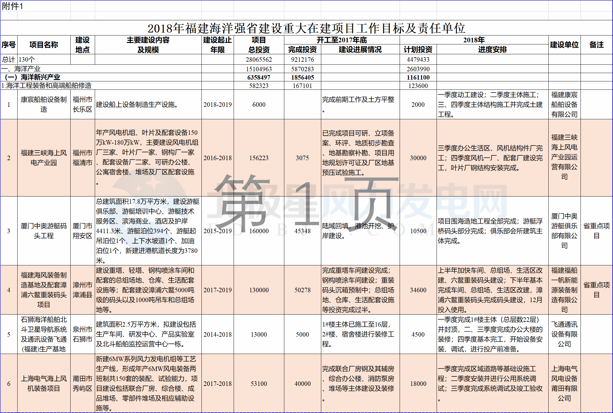 23个风电项目 总投资955亿元！2018年福建海洋强省重大项目建设实施方案印发