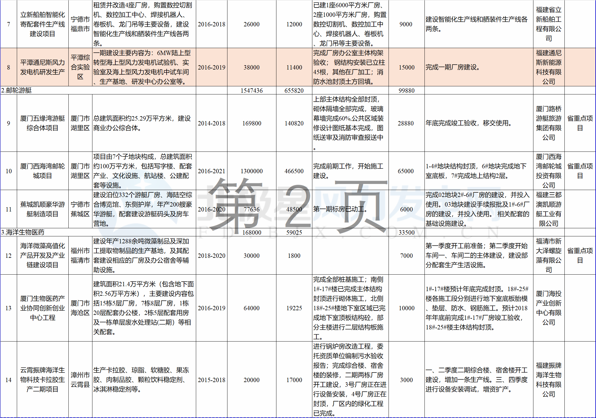 23个风电项目 总投资955亿元！2018年福建海洋强省重大项目建设实施方案印发