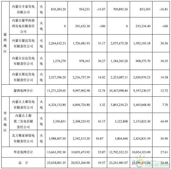 内蒙华电上半年风电发电量10.12亿千瓦时