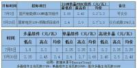 月降0.3~0.5元 “531”新政后光伏<font color=