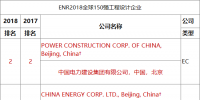 ENR2018年度工程设计双榜出炉!中国电建继续蝉联中企第一