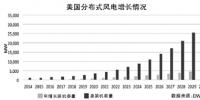 不止30GW——美国2030年分布式<font color=