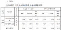 内蒙华电上半年<font color=