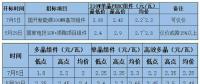 月降0.3~0.5元 “531”新政后光伏组件单瓦价格直逼2元 恐难出现反弹