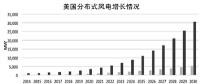 不止30GW——美国2030年分布式风电展望