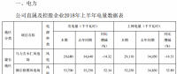 内蒙华电上半年风电发电量10.12亿千瓦时