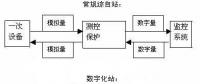 数字化变电站与智能化变电站的关系