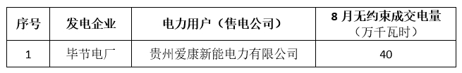 关于2018年8月贵州电力交易中心集中竞价省内直接交易预成交情况的公告