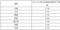2018年我国光伏装机市场容量及行业<font color=