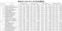 国电电力上半年经营成绩单出炉:完成发电量 968.90 亿千瓦时