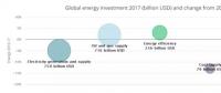 IEA：中国超过全球能源投资总量的1/5