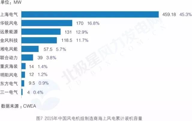 搞海上风电？这些权威装机数据你必须要懂