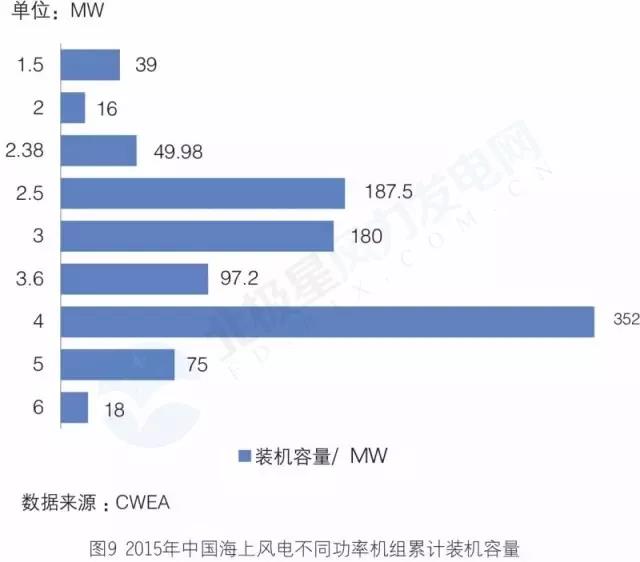 搞海上风电？这些权威装机数据你必须要懂