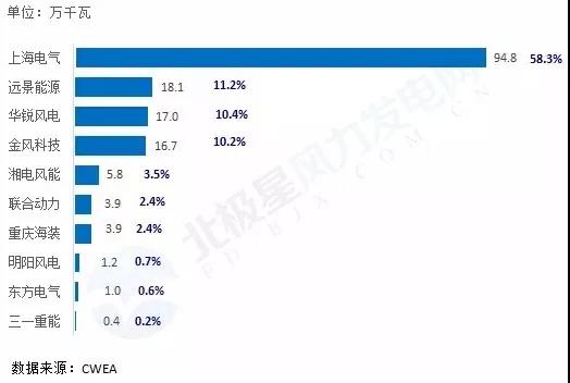 搞海上风电？这些权威装机数据你必须要懂