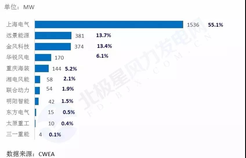 搞海上风电？这些权威装机数据你必须要懂