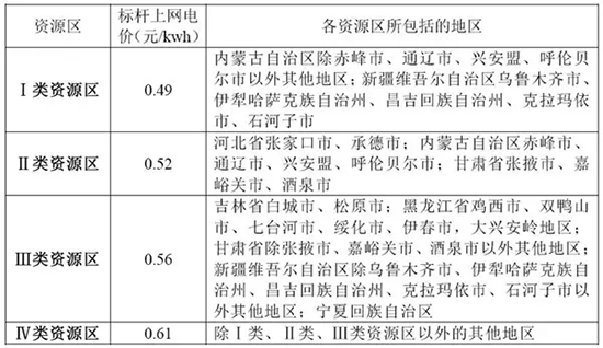 我国分省区风电项目开发建设指南——河南