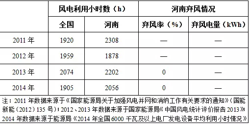 我国分省区风电项目开发建设指南——河南