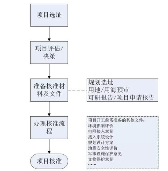 我国分省区风电项目开发建设指南——河南