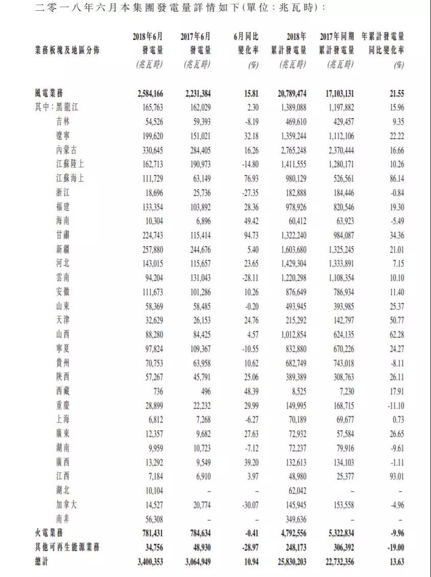 龙源电力、华能新能源、华电福新......2018上半年风电发电量数据！