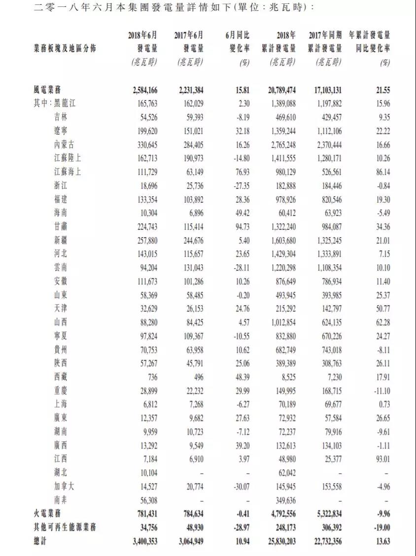 龙源电力、华能新能源、华电福新......2018上半年风电发电量数据！